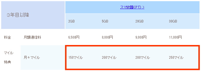 ANA陸マイラーはANAPhoneを持つべき？ - マイレージ獲活