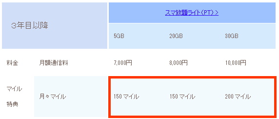 ANA陸マイラーはANAPhoneを持つべき？ - マイレージ獲活