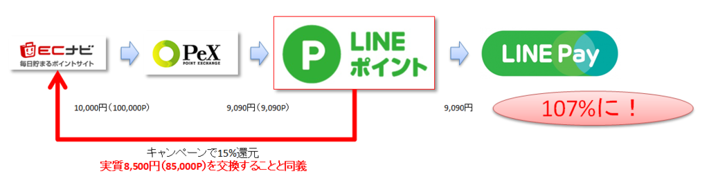 ANAマイル：LINEポイント：ソラチカルート