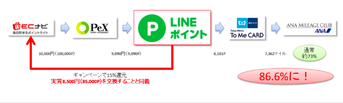 ANA:マイル:貯める:貯まらない:FX口座:ECナビ:大量に貯める