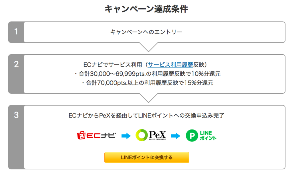 ANA:マイル:貯める:貯まらない:FX口座:ECナビ:大量に貯める