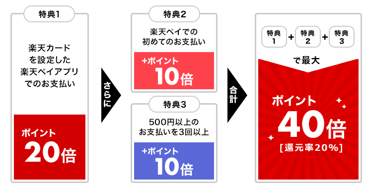 楽天ペイ　楽天Pay　40倍キャンペーン　消費増税　ポイント還元