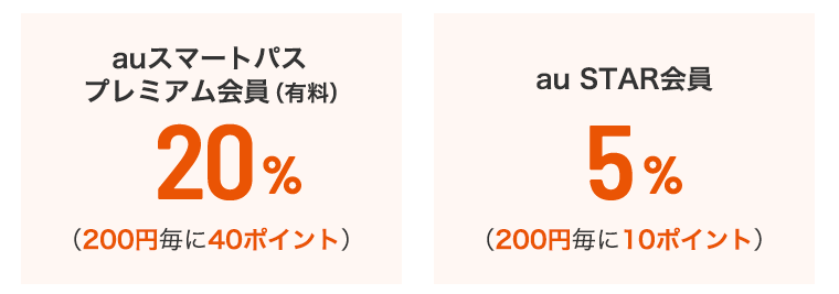 au ウォレットポイント　auウォレット残高　キャンペーン　10%増額　間に合わない