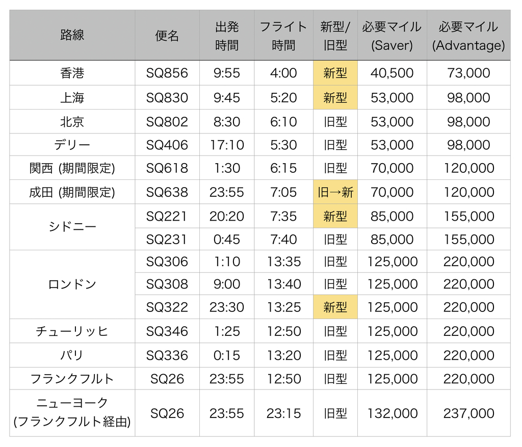 シンガポール航空 新型A380の新スイートクラス就航路線とマイルでのおすすめフライトを徹底解説！(成田/関空にも期間限定投入) - mile de  mile