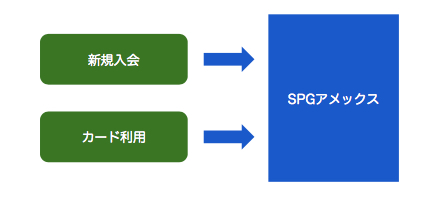 SPGアメックスのスターポイント獲得ルート SPGアメックスのスターポイント獲得ルート