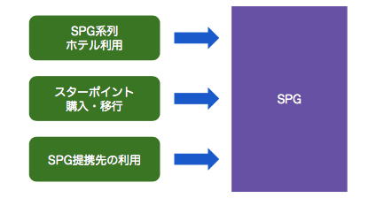 SPGのスターポイント獲得手段 SPGのスターポイント獲得手段