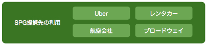 SPG提携先の全て SPG提携先の全て