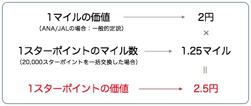 1スターポイントの価値換算 1スターポイントの価値換算