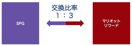 SPGとマリオットリワードの交換比率 SPGとマリオットリワードの交換比率