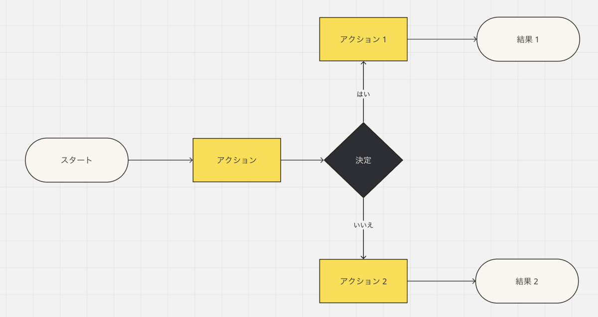 ツールを使って、フローチャートを作ったイメージ