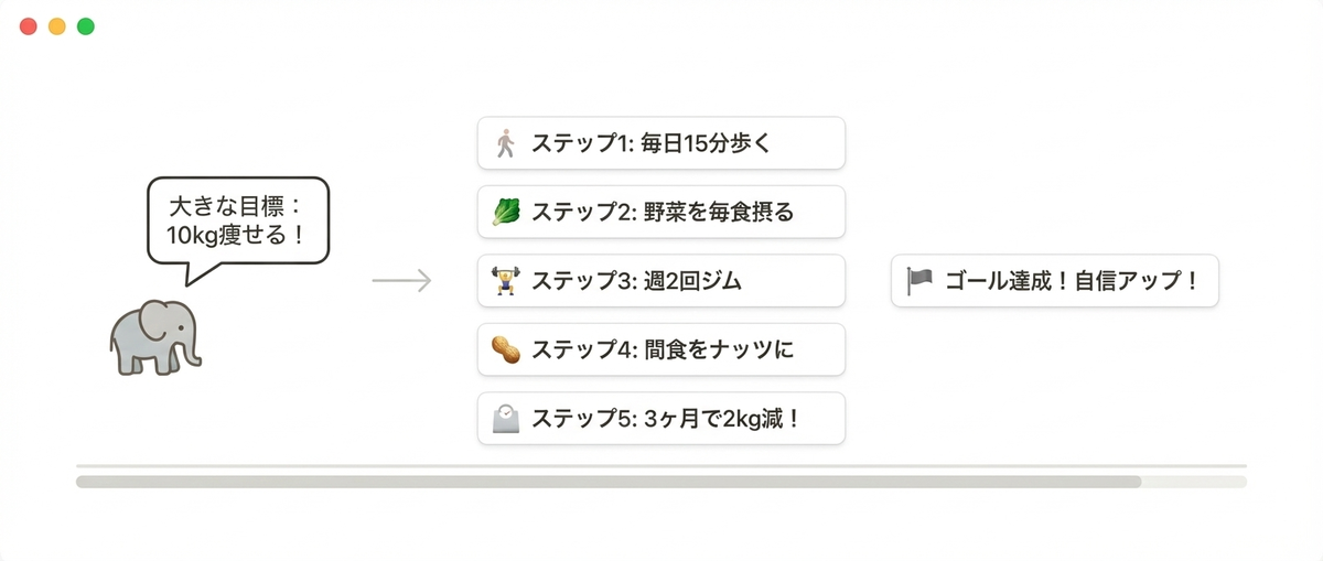 痩せるためのステップを計画するイラスト画像。