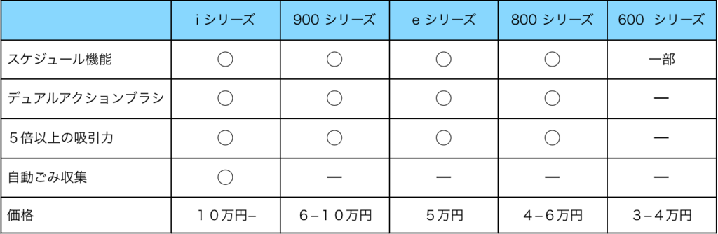 ルンバ性能比較