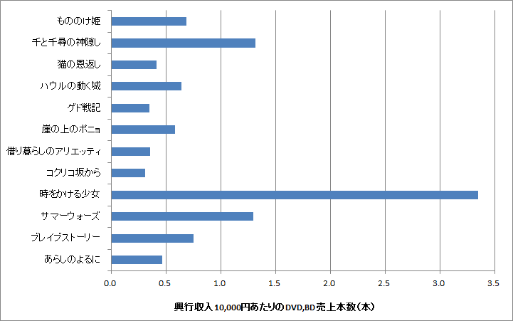 スタジオジブリにおけるdvd の売上傾向 編集日誌になれません