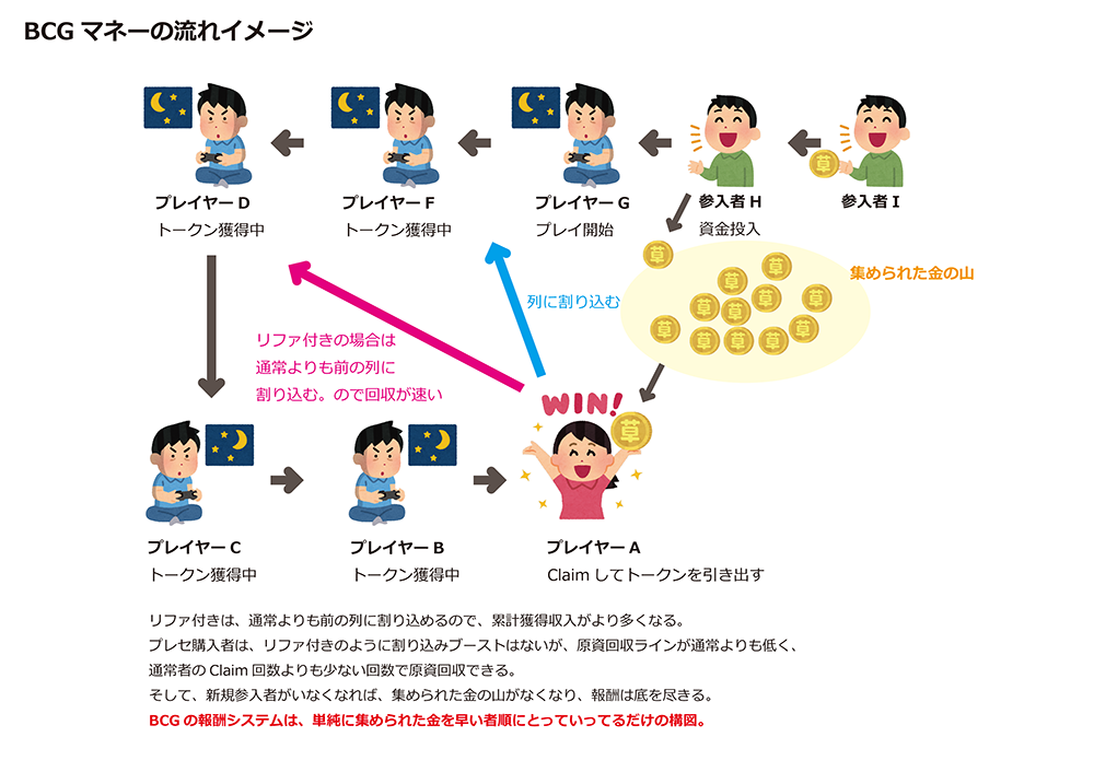 BCG(P2E)マネーの流れ