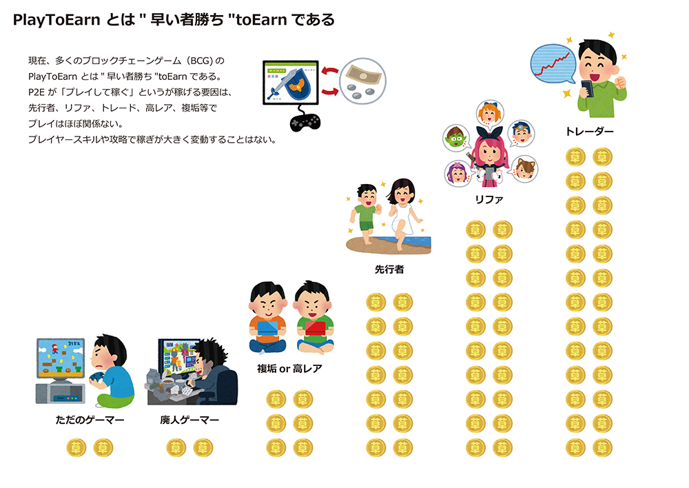 PlayToEarnとは"早い者勝ち"toEarnである