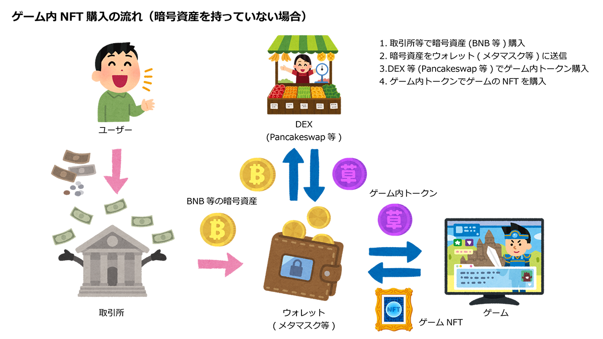 ゲーム内NFT購入の流れ(暗号資産を持っていない場合)