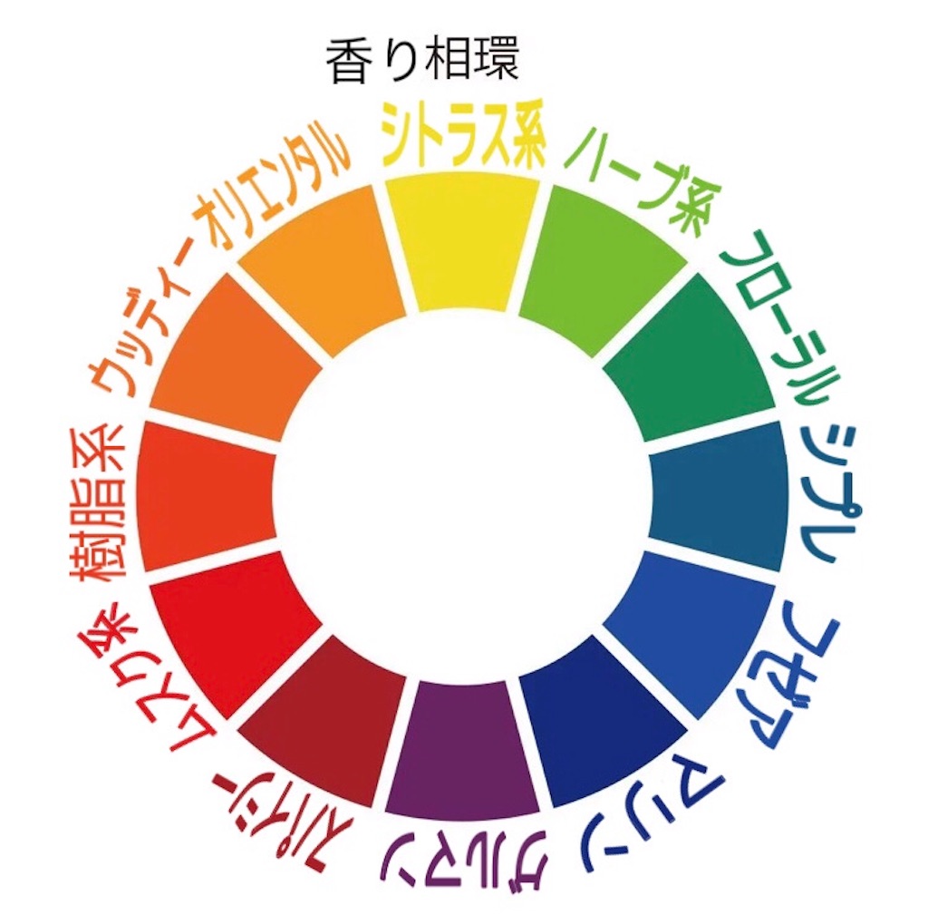香水初心者が香りの種類を分類してみた みみはなブログ 紅茶と香水好き