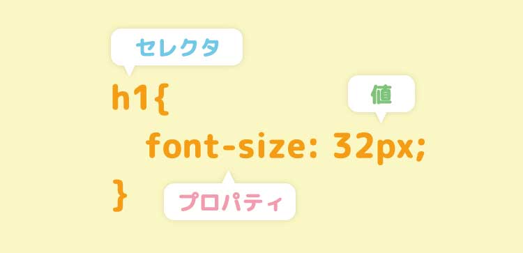 f:id:mimipen:20190720083724j:plain CSS(スタイルシート)のセレクタ、プロパティ、値のイメージ