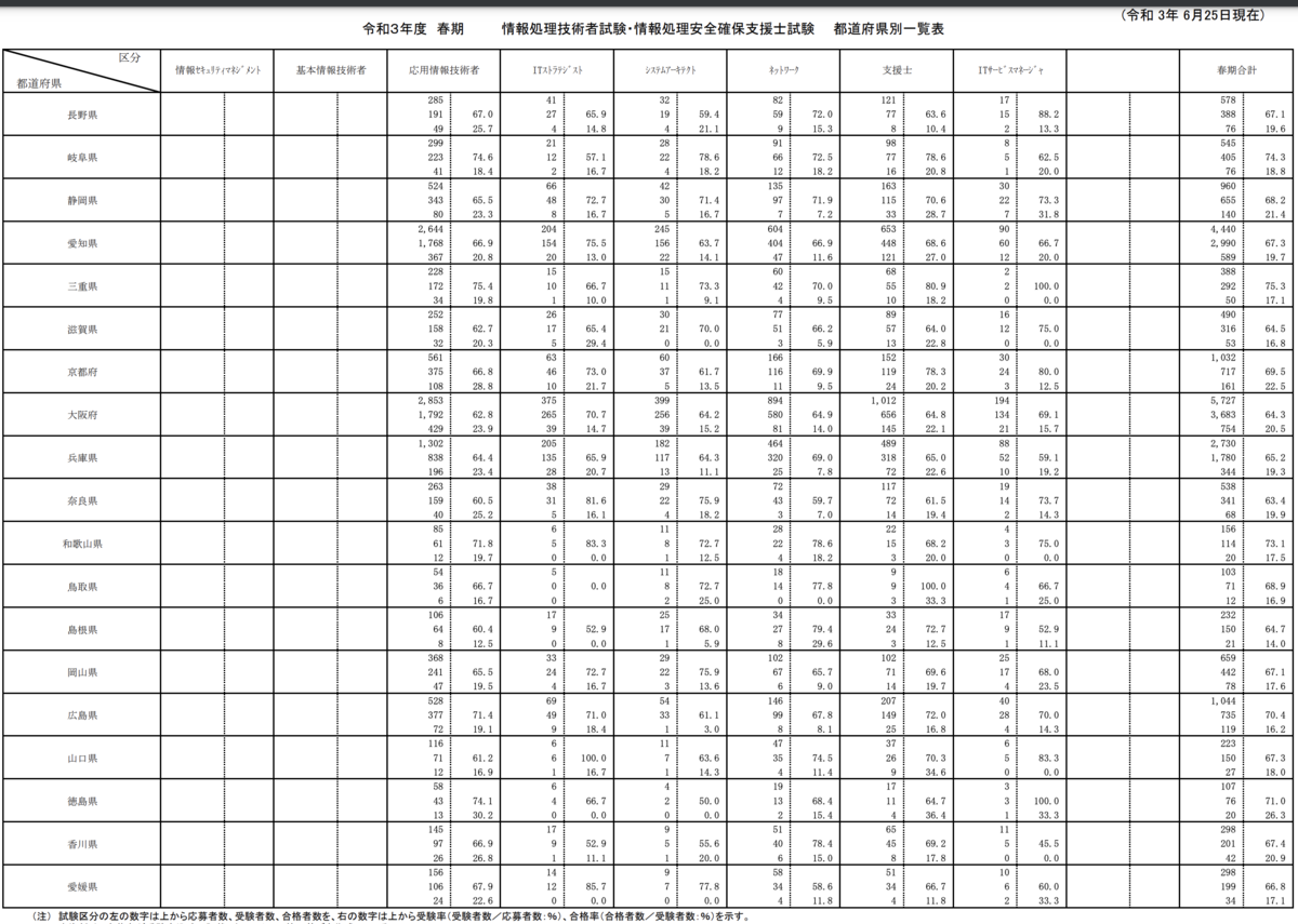 情報処理安全確保支援士一発合格セット 令和3年春期 情報処理安全確保支援士試験 合格しました | サン