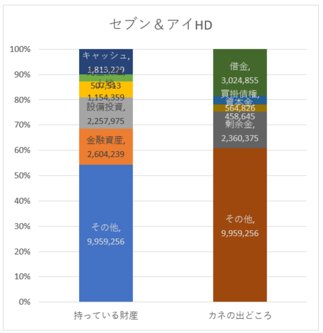 Excel「100％積み上げ棒グラフ→行列の入替え」でEDINETの決算情報から貸借対照表を可視化する - min117の日記