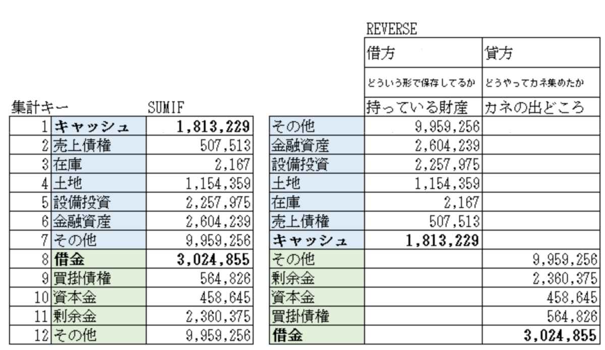 Excel 100 積み上げ棒グラフ 行列の入替え でedinetの決算情報から貸借対照表を可視化する Min117の日記