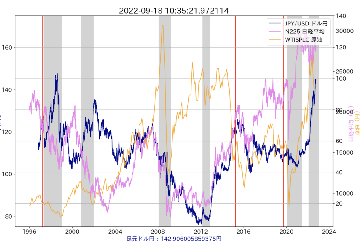 ドル円・日経平均・原油 をグラフにして開始日（引数）から見える化するpythonスクリプト - min117の日記