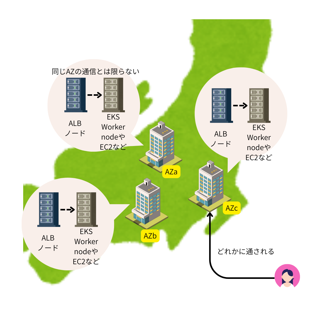 ALB の物理配置イメージ