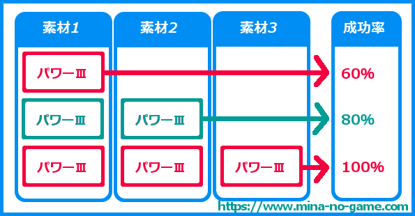 ステータス3の合成確率が分かる画像