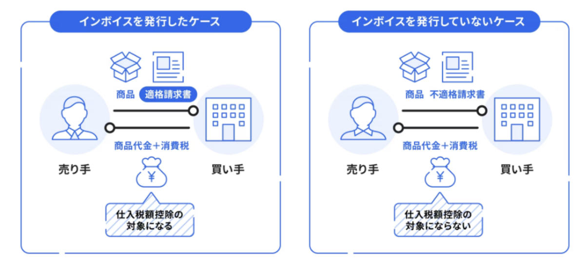 インボイス制度の業務の流れを説明した図
