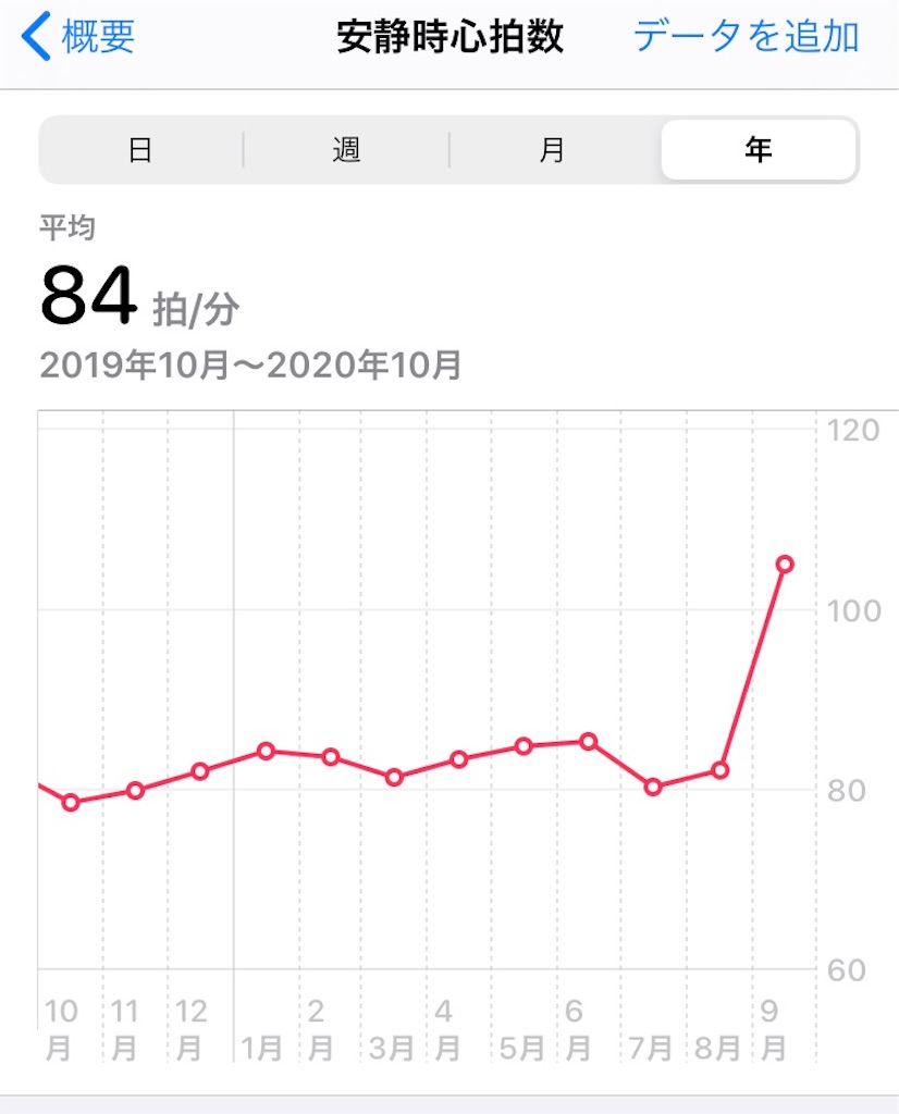 4w3d Et14 動悸を可視化する 現在43歳 体外受精挑戦中 採卵 結果待ち