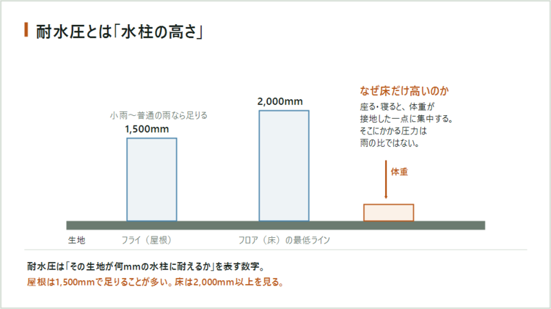 耐水圧とは水柱の高さ 1500mmと2000mmの比較図