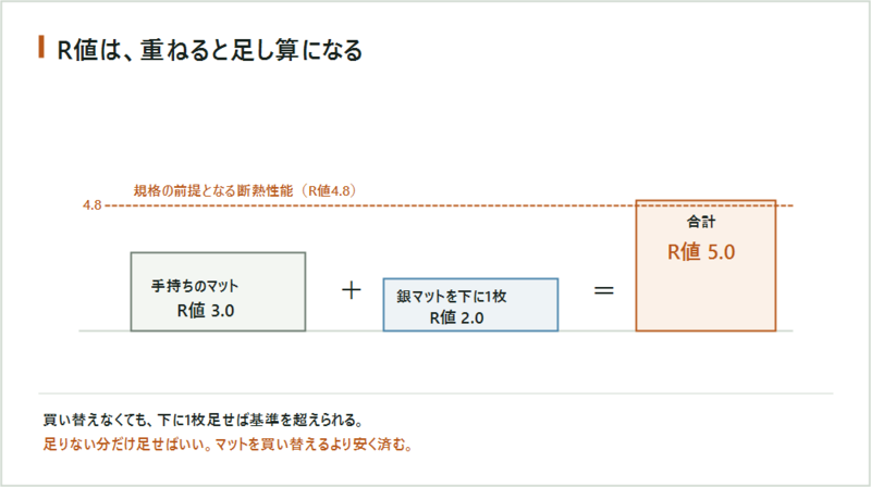 R値は重ねると足し算になる 3.0と2.0で合計5.0になる図