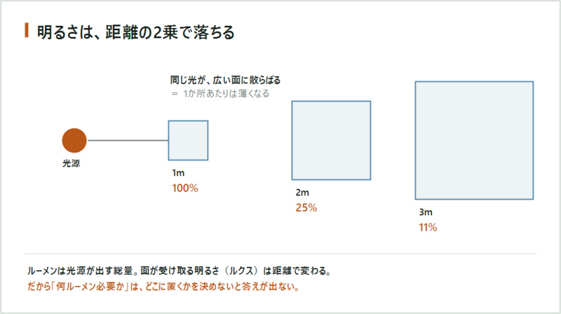 明るさは距離の2乗で落ちる 1m 2m 3mの比較図