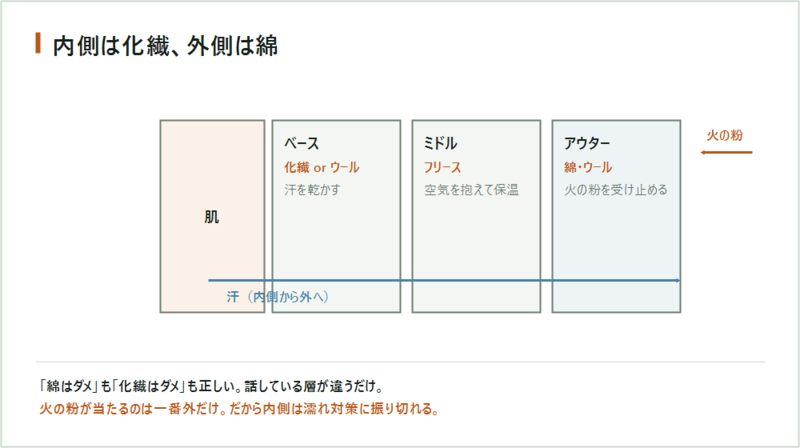 レイヤリングの3層 内側は化繊 外側は綿の断面図