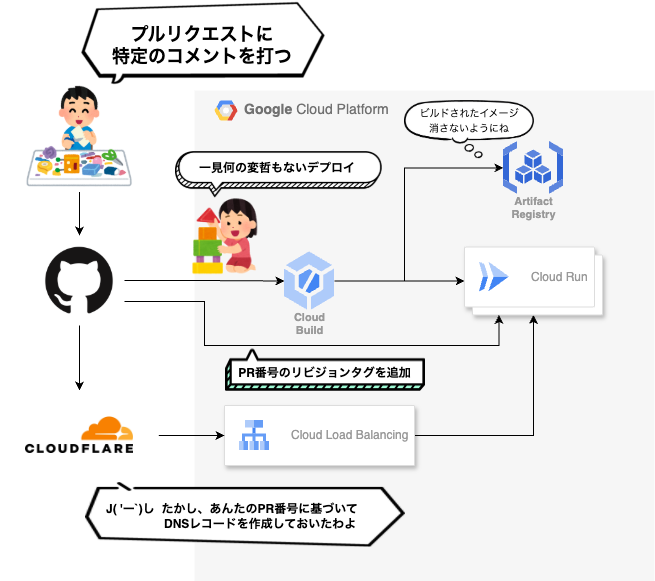 Githubのプルリクエスト単位で動作確認用のURLを発行する - VISASQ Dev