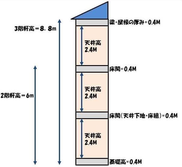 斜線制限について整理してみた 一度きりの人生、すこーし欲をかいてみる~サラリーマン不動産投資ブログ~ 斜線制限について整理してみた 一度きりの人生、すこーし欲をかいてみる~サラリーマン不動産投資ブログ~