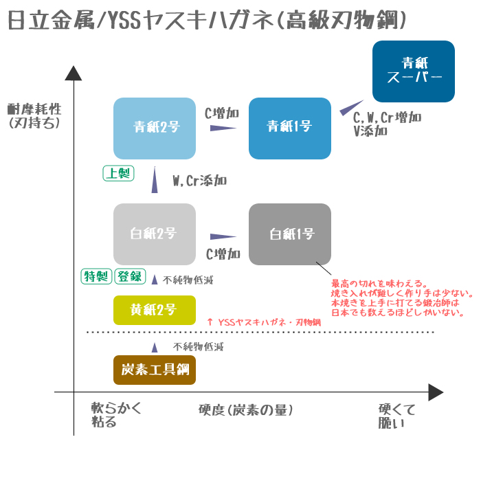 刃物用炭素鋼の種類