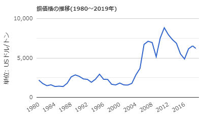 銅価格の推移(1980~2019年) LME(ロンドン金属取引所)での先物清算値