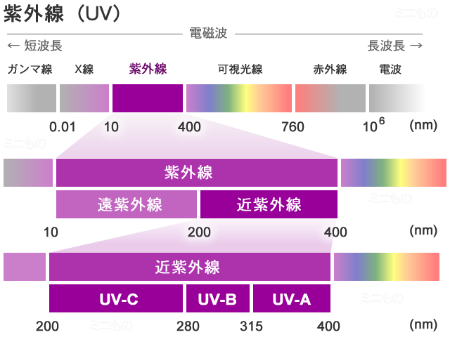 UVレジン液を正しく扱うためのUV(紫外線)の基礎知識