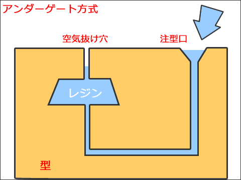 レジン複製・注型の方法いろいろ（代表的な4方式を解説）