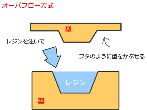 レジン複製・注型の方法いろいろ(代表的な4方式を解説)