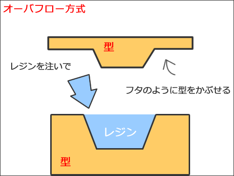 レジン複製・注型の方法いろいろ（代表的な4方式を解説）