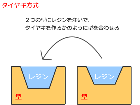 レジン複製・注型の方法いろいろ(代表的な4方式を解説)