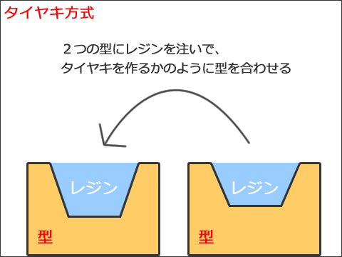 レジン複製・注型の方法いろいろ（代表的な4方式を解説）