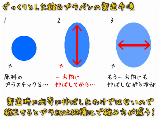 縮むプラバンの原理(仕組み)と縮む縦横比が違う理由