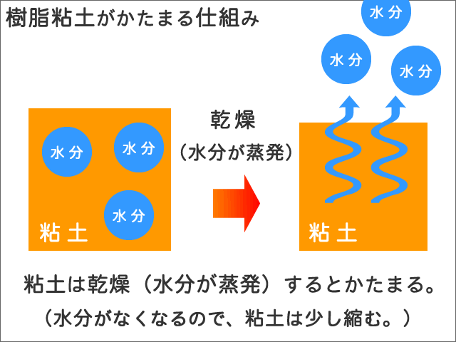 樹脂粘土の保管方法