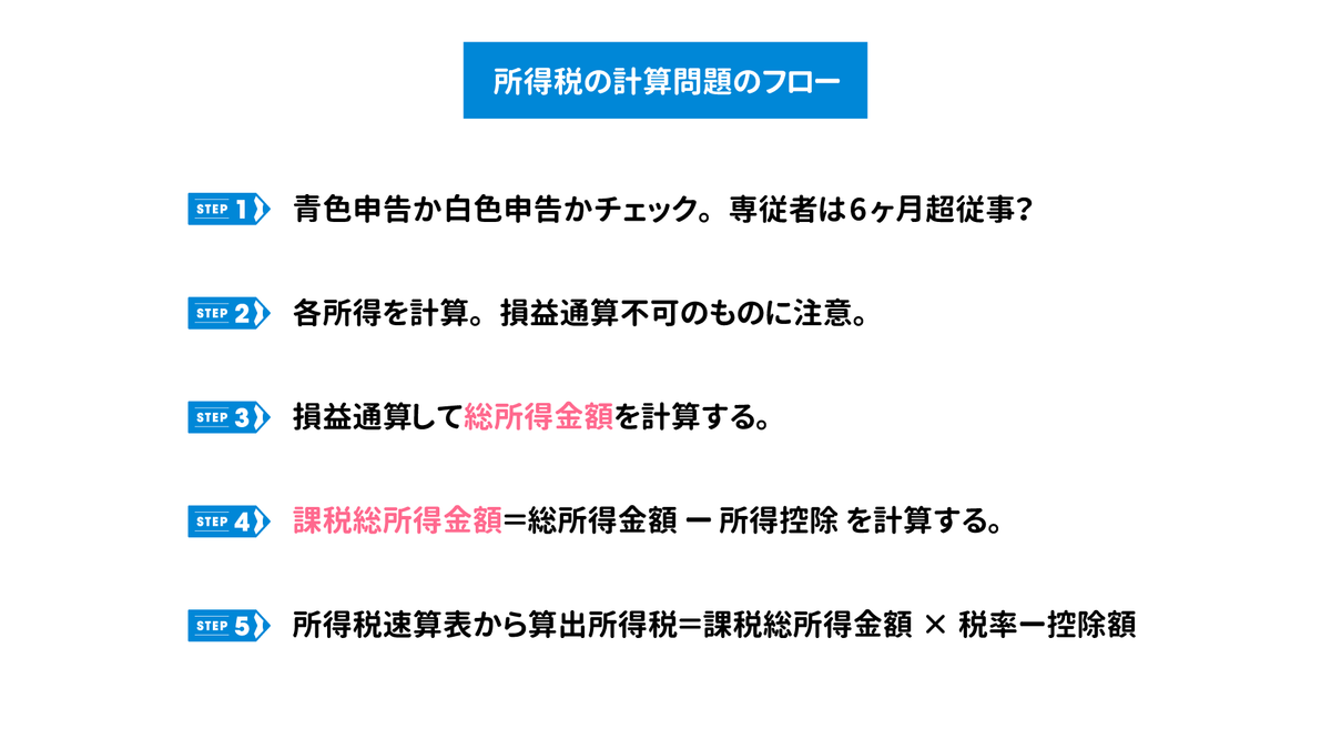 所得税計算問題のフロー