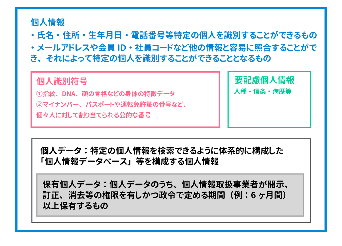 個人情報保護法 FP業務において注意すべき改正個人情報保護法について - FP1級
