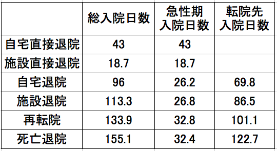 大腿骨近位部骨折の入院日数と予後予測 理学療法士の海馬