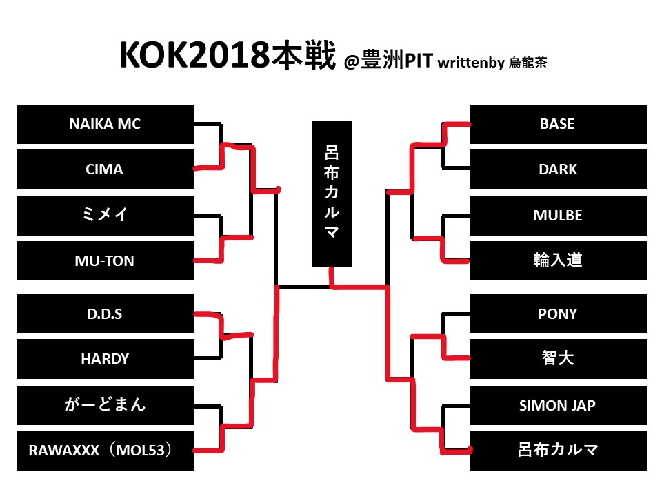 KOK2018本戦の結果！優勝は呂布カルマ｜出場MCや全バトルまとめ - MC